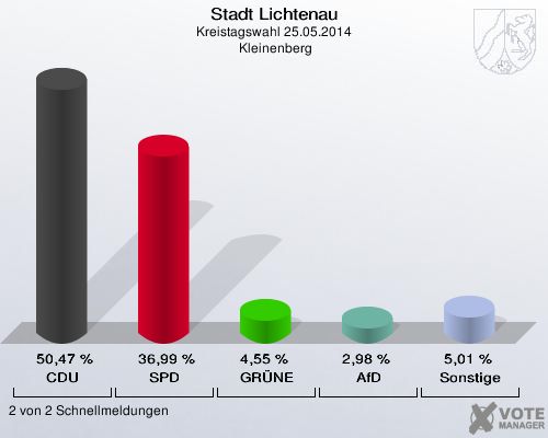 Stadt Lichtenau, Kreistagswahl 25.05.2014,  Kleinenberg: CDU: 50,47 %. SPD: 36,99 %. GRÜNE: 4,55 %. AfD: 2,98 %. Sonstige: 5,01 %. 2 von 2 Schnellmeldungen