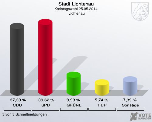 Stadt Lichtenau, Kreistagswahl 25.05.2014,  Lichtenau: CDU: 37,33 %. SPD: 39,62 %. GRÜNE: 9,93 %. FDP: 5,74 %. Sonstige: 7,39 %. 3 von 3 Schnellmeldungen