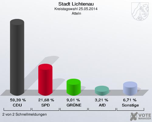 Stadt Lichtenau, Kreistagswahl 25.05.2014,  Atteln: CDU: 59,39 %. SPD: 21,68 %. GRÜNE: 9,01 %. AfD: 3,21 %. Sonstige: 6,71 %. 2 von 2 Schnellmeldungen