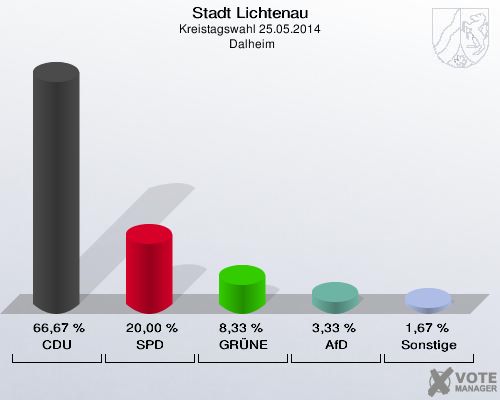 Stadt Lichtenau, Kreistagswahl 25.05.2014,  Dalheim: CDU: 66,67 %. SPD: 20,00 %. GRÜNE: 8,33 %. AfD: 3,33 %. Sonstige: 1,67 %. 
