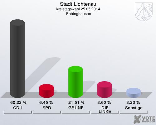 Stadt Lichtenau, Kreistagswahl 25.05.2014,  Ebbinghausen: CDU: 60,22 %. SPD: 6,45 %. GRÜNE: 21,51 %. DIE LINKE: 8,60 %. Sonstige: 3,23 %. 