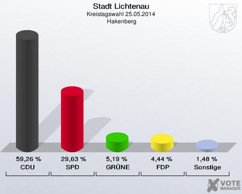 Stadt Lichtenau, Kreistagswahl 25.05.2014,  Hakenberg: CDU: 59,26 %. SPD: 29,63 %. GRÜNE: 5,19 %. FDP: 4,44 %. Sonstige: 1,48 %. 