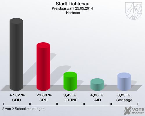 Stadt Lichtenau, Kreistagswahl 25.05.2014,  Herbram: CDU: 47,02 %. SPD: 29,80 %. GRÜNE: 9,49 %. AfD: 4,86 %. Sonstige: 8,83 %. 2 von 2 Schnellmeldungen