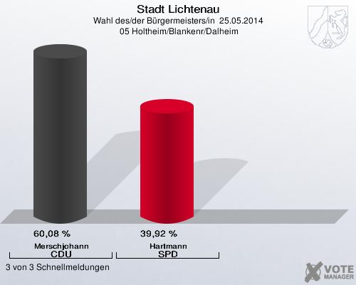 Stadt Lichtenau, Wahl des/der Bürgermeisters/in  25.05.2014,  05 Holtheim/Blankenr/Dalheim: Merschjohann CDU: 60,08 %. Hartmann SPD: 39,92 %. 3 von 3 Schnellmeldungen