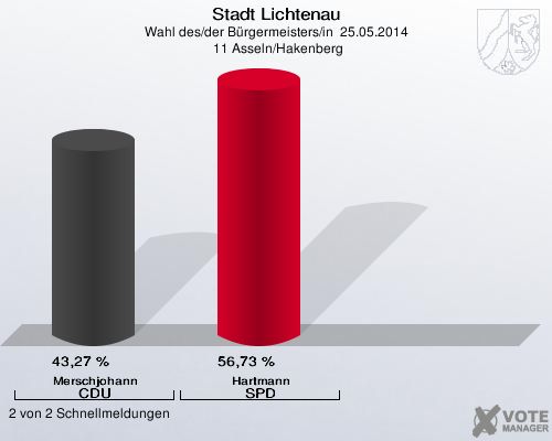 Stadt Lichtenau, Wahl des/der Bürgermeisters/in  25.05.2014,  11 Asseln/Hakenberg: Merschjohann CDU: 43,27 %. Hartmann SPD: 56,73 %. 2 von 2 Schnellmeldungen
