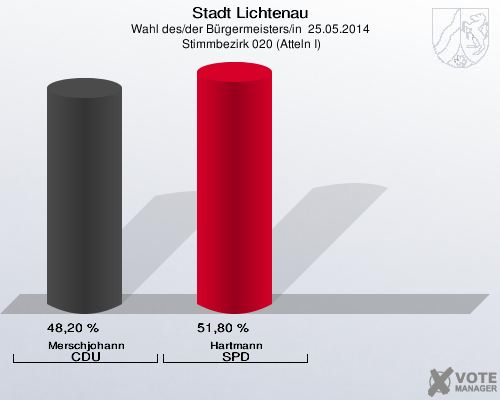 Stadt Lichtenau, Wahl des/der Bürgermeisters/in  25.05.2014,  Stimmbezirk 020 (Atteln I): Merschjohann CDU: 48,20 %. Hartmann SPD: 51,80 %. 
