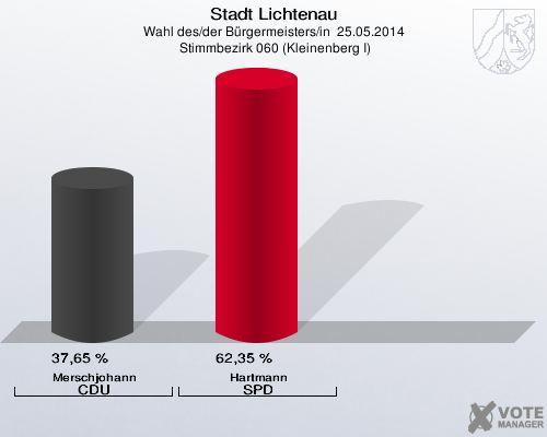 Stadt Lichtenau, Wahl des/der Bürgermeisters/in  25.05.2014,  Stimmbezirk 060 (Kleinenberg I): Merschjohann CDU: 37,65 %. Hartmann SPD: 62,35 %. 
