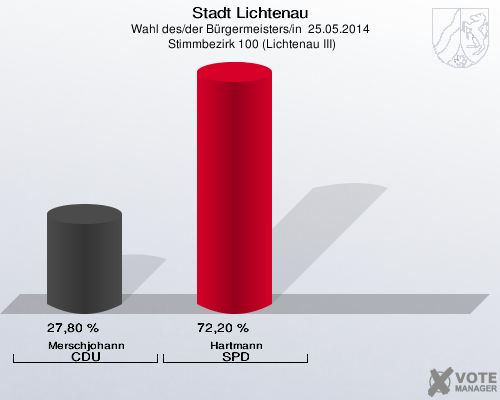 Stadt Lichtenau, Wahl des/der Bürgermeisters/in  25.05.2014,  Stimmbezirk 100 (Lichtenau III): Merschjohann CDU: 27,80 %. Hartmann SPD: 72,20 %. 