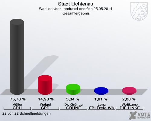 Stadt Lichtenau, Wahl des/der Landrats/Landrätin 25.05.2014,  Gesamtergebnis: Müller CDU: 75,78 %. Weigel SPD: 14,98 %. Dr. Grünau GRÜNE: 5,34 %. Lenz FBI Freie Wähler: 1,81 %. Weitkamp DIE LINKE: 2,08 %. 22 von 22 Schnellmeldungen
