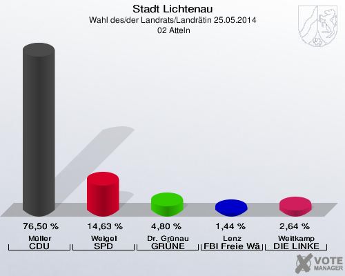 Stadt Lichtenau, Wahl des/der Landrats/Landrätin 25.05.2014,  02 Atteln: Müller CDU: 76,50 %. Weigel SPD: 14,63 %. Dr. Grünau GRÜNE: 4,80 %. Lenz FBI Freie Wähler: 1,44 %. Weitkamp DIE LINKE: 2,64 %. 