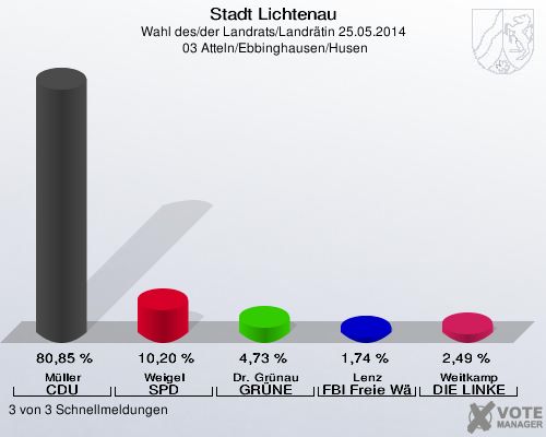 Stadt Lichtenau, Wahl des/der Landrats/Landrätin 25.05.2014,  03 Atteln/Ebbinghausen/Husen: Müller CDU: 80,85 %. Weigel SPD: 10,20 %. Dr. Grünau GRÜNE: 4,73 %. Lenz FBI Freie Wähler: 1,74 %. Weitkamp DIE LINKE: 2,49 %. 3 von 3 Schnellmeldungen