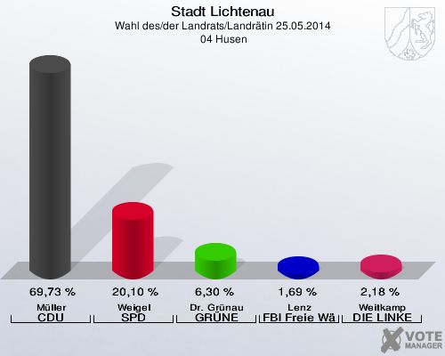 Stadt Lichtenau, Wahl des/der Landrats/Landrätin 25.05.2014,  04 Husen: Müller CDU: 69,73 %. Weigel SPD: 20,10 %. Dr. Grünau GRÜNE: 6,30 %. Lenz FBI Freie Wähler: 1,69 %. Weitkamp DIE LINKE: 2,18 %. 