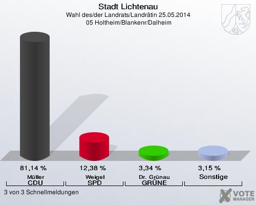 Stadt Lichtenau, Wahl des/der Landrats/Landrätin 25.05.2014,  05 Holtheim/Blankenr/Dalheim: Müller CDU: 81,14 %. Weigel SPD: 12,38 %. Dr. Grünau GRÜNE: 3,34 %. Sonstige: 3,15 %. 3 von 3 Schnellmeldungen