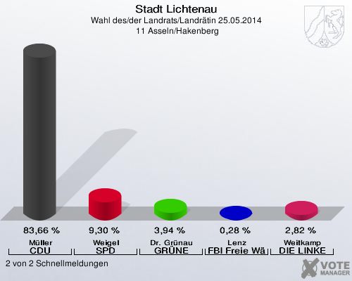 Stadt Lichtenau, Wahl des/der Landrats/Landrätin 25.05.2014,  11 Asseln/Hakenberg: Müller CDU: 83,66 %. Weigel SPD: 9,30 %. Dr. Grünau GRÜNE: 3,94 %. Lenz FBI Freie Wähler: 0,28 %. Weitkamp DIE LINKE: 2,82 %. 2 von 2 Schnellmeldungen