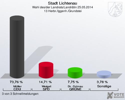 Stadt Lichtenau, Wahl des/der Landrats/Landrätin 25.05.2014,  13 Herbr./Iggenh./Grundstei: Müller CDU: 73,76 %. Weigel SPD: 14,71 %. Dr. Grünau GRÜNE: 7,75 %. Sonstige: 3,78 %. 3 von 3 Schnellmeldungen
