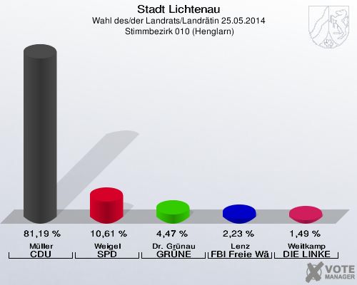 Stadt Lichtenau, Wahl des/der Landrats/Landrätin 25.05.2014,  Stimmbezirk 010 (Henglarn): Müller CDU: 81,19 %. Weigel SPD: 10,61 %. Dr. Grünau GRÜNE: 4,47 %. Lenz FBI Freie Wähler: 2,23 %. Weitkamp DIE LINKE: 1,49 %. 