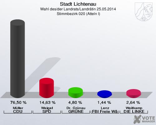 Stadt Lichtenau, Wahl des/der Landrats/Landrätin 25.05.2014,  Stimmbezirk 020 (Atteln I): Müller CDU: 76,50 %. Weigel SPD: 14,63 %. Dr. Grünau GRÜNE: 4,80 %. Lenz FBI Freie Wähler: 1,44 %. Weitkamp DIE LINKE: 2,64 %. 