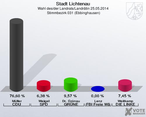 Stadt Lichtenau, Wahl des/der Landrats/Landrätin 25.05.2014,  Stimmbezirk 031 (Ebbinghausen): Müller CDU: 76,60 %. Weigel SPD: 6,38 %. Dr. Grünau GRÜNE: 9,57 %. Lenz FBI Freie Wähler: 0,00 %. Weitkamp DIE LINKE: 7,45 %. 