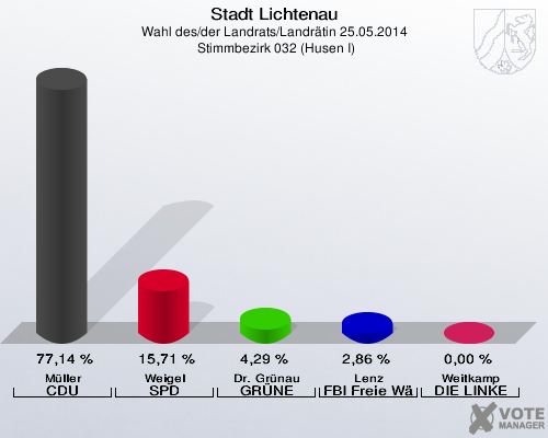 Stadt Lichtenau, Wahl des/der Landrats/Landrätin 25.05.2014,  Stimmbezirk 032 (Husen I): Müller CDU: 77,14 %. Weigel SPD: 15,71 %. Dr. Grünau GRÜNE: 4,29 %. Lenz FBI Freie Wähler: 2,86 %. Weitkamp DIE LINKE: 0,00 %. 