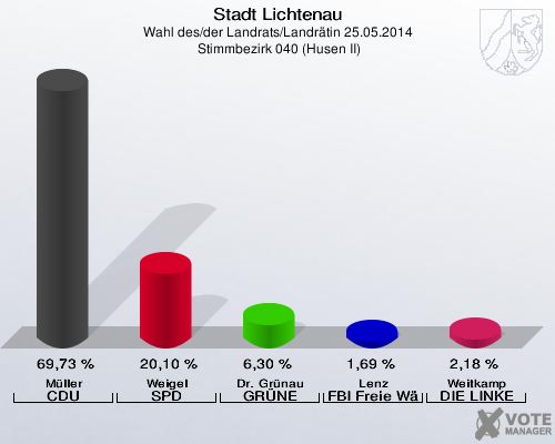 Stadt Lichtenau, Wahl des/der Landrats/Landrätin 25.05.2014,  Stimmbezirk 040 (Husen II): Müller CDU: 69,73 %. Weigel SPD: 20,10 %. Dr. Grünau GRÜNE: 6,30 %. Lenz FBI Freie Wähler: 1,69 %. Weitkamp DIE LINKE: 2,18 %. 