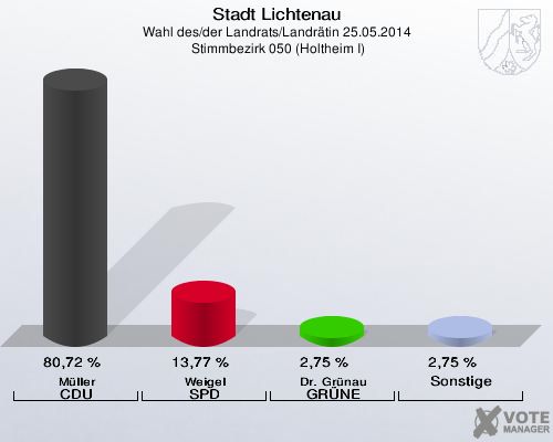 Stadt Lichtenau, Wahl des/der Landrats/Landrätin 25.05.2014,  Stimmbezirk 050 (Holtheim I): Müller CDU: 80,72 %. Weigel SPD: 13,77 %. Dr. Grünau GRÜNE: 2,75 %. Sonstige: 2,75 %. 