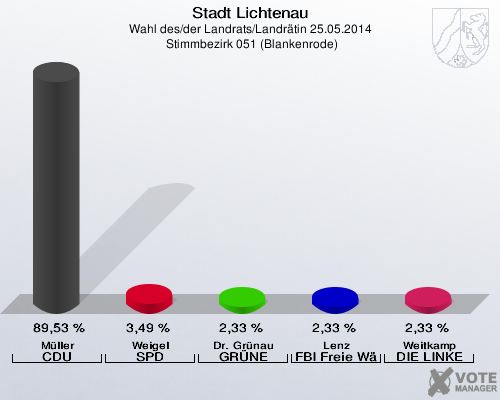Stadt Lichtenau, Wahl des/der Landrats/Landrätin 25.05.2014,  Stimmbezirk 051 (Blankenrode): Müller CDU: 89,53 %. Weigel SPD: 3,49 %. Dr. Grünau GRÜNE: 2,33 %. Lenz FBI Freie Wähler: 2,33 %. Weitkamp DIE LINKE: 2,33 %. 