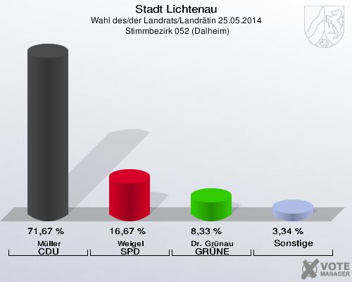 Stadt Lichtenau, Wahl des/der Landrats/Landrätin 25.05.2014,  Stimmbezirk 052 (Dalheim): Müller CDU: 71,67 %. Weigel SPD: 16,67 %. Dr. Grünau GRÜNE: 8,33 %. Sonstige: 3,34 %. 