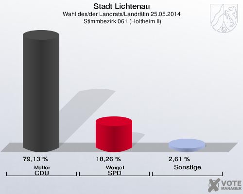 Stadt Lichtenau, Wahl des/der Landrats/Landrätin 25.05.2014,  Stimmbezirk 061 (Holtheim II): Müller CDU: 79,13 %. Weigel SPD: 18,26 %. Sonstige: 2,61 %. 