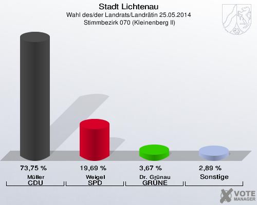 Stadt Lichtenau, Wahl des/der Landrats/Landrätin 25.05.2014,  Stimmbezirk 070 (Kleinenberg II): Müller CDU: 73,75 %. Weigel SPD: 19,69 %. Dr. Grünau GRÜNE: 3,67 %. Sonstige: 2,89 %. 