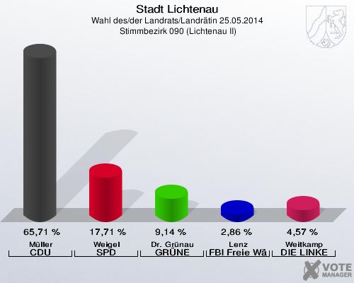 Stadt Lichtenau, Wahl des/der Landrats/Landrätin 25.05.2014,  Stimmbezirk 090 (Lichtenau II): Müller CDU: 65,71 %. Weigel SPD: 17,71 %. Dr. Grünau GRÜNE: 9,14 %. Lenz FBI Freie Wähler: 2,86 %. Weitkamp DIE LINKE: 4,57 %. 