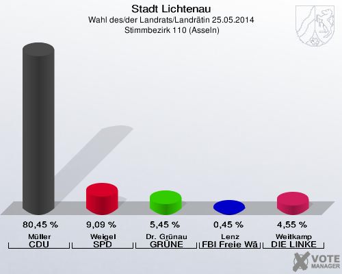 Stadt Lichtenau, Wahl des/der Landrats/Landrätin 25.05.2014,  Stimmbezirk 110 (Asseln): Müller CDU: 80,45 %. Weigel SPD: 9,09 %. Dr. Grünau GRÜNE: 5,45 %. Lenz FBI Freie Wähler: 0,45 %. Weitkamp DIE LINKE: 4,55 %. 