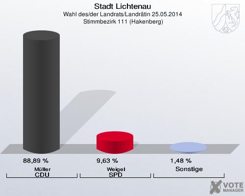 Stadt Lichtenau, Wahl des/der Landrats/Landrätin 25.05.2014,  Stimmbezirk 111 (Hakenberg): Müller CDU: 88,89 %. Weigel SPD: 9,63 %. Sonstige: 1,48 %. 