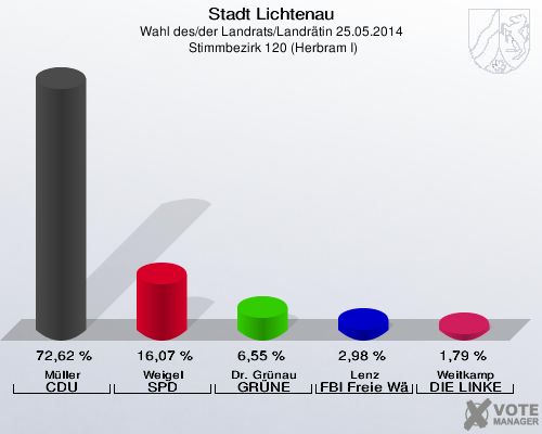 Stadt Lichtenau, Wahl des/der Landrats/Landrätin 25.05.2014,  Stimmbezirk 120 (Herbram I): Müller CDU: 72,62 %. Weigel SPD: 16,07 %. Dr. Grünau GRÜNE: 6,55 %. Lenz FBI Freie Wähler: 2,98 %. Weitkamp DIE LINKE: 1,79 %. 