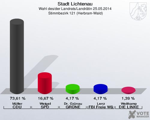 Stadt Lichtenau, Wahl des/der Landrats/Landrätin 25.05.2014,  Stimmbezirk 121 (Herbram-Wald): Müller CDU: 73,61 %. Weigel SPD: 16,67 %. Dr. Grünau GRÜNE: 4,17 %. Lenz FBI Freie Wähler: 4,17 %. Weitkamp DIE LINKE: 1,39 %. 