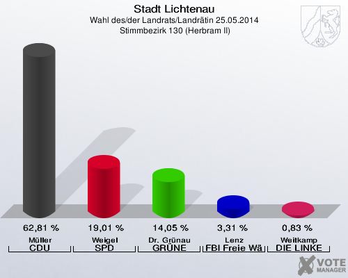 Stadt Lichtenau, Wahl des/der Landrats/Landrätin 25.05.2014,  Stimmbezirk 130 (Herbram II): Müller CDU: 62,81 %. Weigel SPD: 19,01 %. Dr. Grünau GRÜNE: 14,05 %. Lenz FBI Freie Wähler: 3,31 %. Weitkamp DIE LINKE: 0,83 %. 