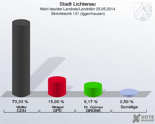 Stadt Lichtenau, Wahl des/der Landrats/Landrätin 25.05.2014,  Stimmbezirk 131 (Iggenhausen): Müller CDU: 73,33 %. Weigel SPD: 15,00 %. Dr. Grünau GRÜNE: 9,17 %. Sonstige: 2,50 %. 
