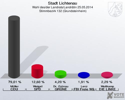 Stadt Lichtenau, Wahl des/der Landrats/Landrätin 25.05.2014,  Stimmbezirk 132 (Grundsteinheim): Müller CDU: 79,01 %. Weigel SPD: 12,60 %. Dr. Grünau GRÜNE: 4,20 %. Lenz FBI Freie Wähler: 1,91 %. Weitkamp DIE LINKE: 2,29 %. 