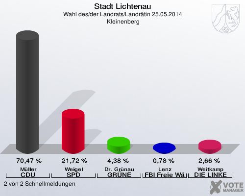 Stadt Lichtenau, Wahl des/der Landrats/Landrätin 25.05.2014,  Kleinenberg: Müller CDU: 70,47 %. Weigel SPD: 21,72 %. Dr. Grünau GRÜNE: 4,38 %. Lenz FBI Freie Wähler: 0,78 %. Weitkamp DIE LINKE: 2,66 %. 2 von 2 Schnellmeldungen