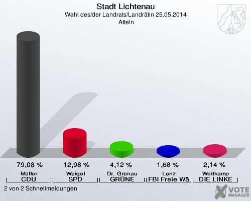 Stadt Lichtenau, Wahl des/der Landrats/Landrätin 25.05.2014,  Atteln: Müller CDU: 79,08 %. Weigel SPD: 12,98 %. Dr. Grünau GRÜNE: 4,12 %. Lenz FBI Freie Wähler: 1,68 %. Weitkamp DIE LINKE: 2,14 %. 2 von 2 Schnellmeldungen