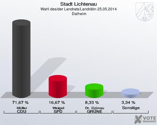 Stadt Lichtenau, Wahl des/der Landrats/Landrätin 25.05.2014,  Dalheim: Müller CDU: 71,67 %. Weigel SPD: 16,67 %. Dr. Grünau GRÜNE: 8,33 %. Sonstige: 3,34 %. 