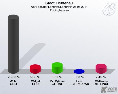 Stadt Lichtenau, Wahl des/der Landrats/Landrätin 25.05.2014,  Ebbinghausen: Müller CDU: 76,60 %. Weigel SPD: 6,38 %. Dr. Grünau GRÜNE: 9,57 %. Lenz FBI Freie Wähler: 0,00 %. Weitkamp DIE LINKE: 7,45 %. 