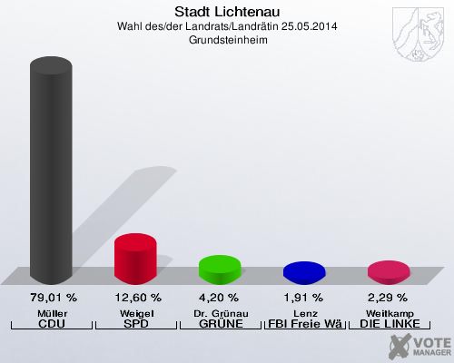 Stadt Lichtenau, Wahl des/der Landrats/Landrätin 25.05.2014,  Grundsteinheim: Müller CDU: 79,01 %. Weigel SPD: 12,60 %. Dr. Grünau GRÜNE: 4,20 %. Lenz FBI Freie Wähler: 1,91 %. Weitkamp DIE LINKE: 2,29 %. 