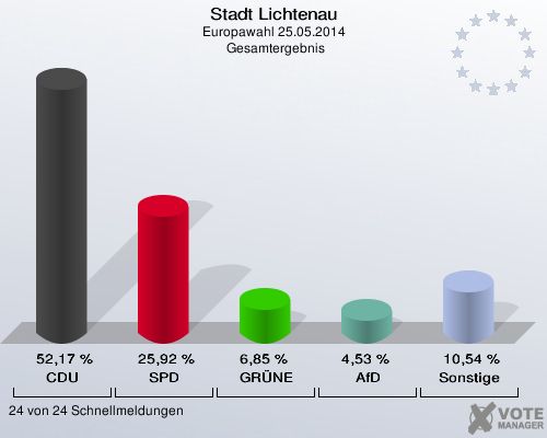Stadt Lichtenau, Europawahl 25.05.2014,  Gesamtergebnis: CDU: 52,17 %. SPD: 25,92 %. GRÜNE: 6,85 %. AfD: 4,53 %. Sonstige: 10,54 %. 24 von 24 Schnellmeldungen