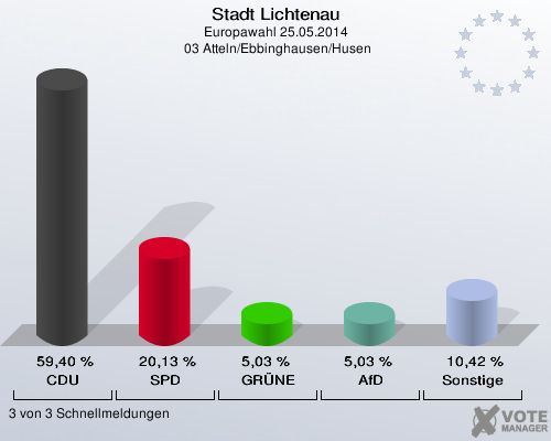 Stadt Lichtenau, Europawahl 25.05.2014,  03 Atteln/Ebbinghausen/Husen: CDU: 59,40 %. SPD: 20,13 %. GRÜNE: 5,03 %. AfD: 5,03 %. Sonstige: 10,42 %. 3 von 3 Schnellmeldungen