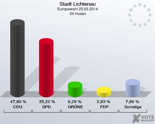 Stadt Lichtenau, Europawahl 25.05.2014,  04 Husen: CDU: 47,80 %. SPD: 35,22 %. GRÜNE: 6,29 %. FDP: 2,83 %. Sonstige: 7,86 %. 
