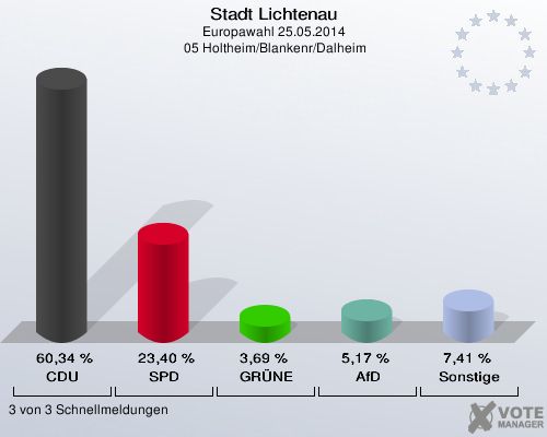 Stadt Lichtenau, Europawahl 25.05.2014,  05 Holtheim/Blankenr/Dalheim: CDU: 60,34 %. SPD: 23,40 %. GRÜNE: 3,69 %. AfD: 5,17 %. Sonstige: 7,41 %. 3 von 3 Schnellmeldungen
