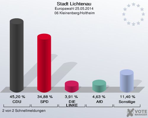 Stadt Lichtenau, Europawahl 25.05.2014,  06 Kleinenberg/Holtheim: CDU: 45,20 %. SPD: 34,88 %. DIE LINKE: 3,91 %. AfD: 4,63 %. Sonstige: 11,40 %. 2 von 2 Schnellmeldungen