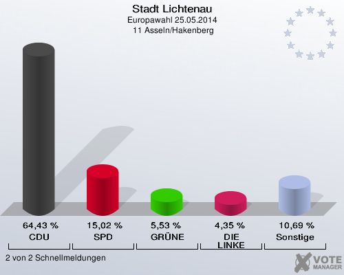 Stadt Lichtenau, Europawahl 25.05.2014,  11 Asseln/Hakenberg: CDU: 64,43 %. SPD: 15,02 %. GRÜNE: 5,53 %. DIE LINKE: 4,35 %. Sonstige: 10,69 %. 2 von 2 Schnellmeldungen