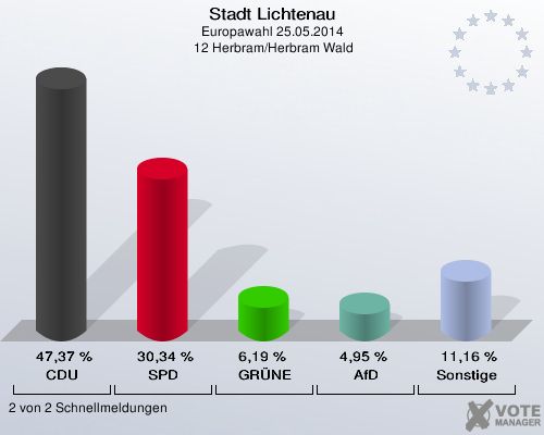Stadt Lichtenau, Europawahl 25.05.2014,  12 Herbram/Herbram Wald: CDU: 47,37 %. SPD: 30,34 %. GRÜNE: 6,19 %. AfD: 4,95 %. Sonstige: 11,16 %. 2 von 2 Schnellmeldungen