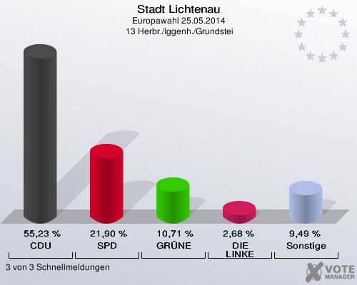 Stadt Lichtenau, Europawahl 25.05.2014,  13 Herbr./Iggenh./Grundstei: CDU: 55,23 %. SPD: 21,90 %. GRÜNE: 10,71 %. DIE LINKE: 2,68 %. Sonstige: 9,49 %. 3 von 3 Schnellmeldungen